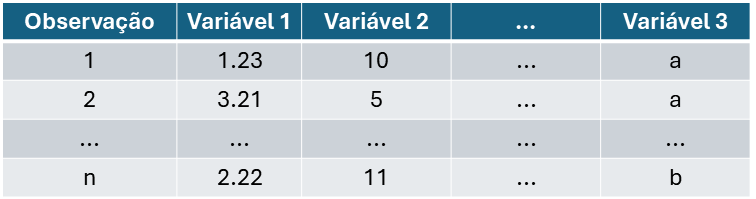 Layout de um dado não-estruturado